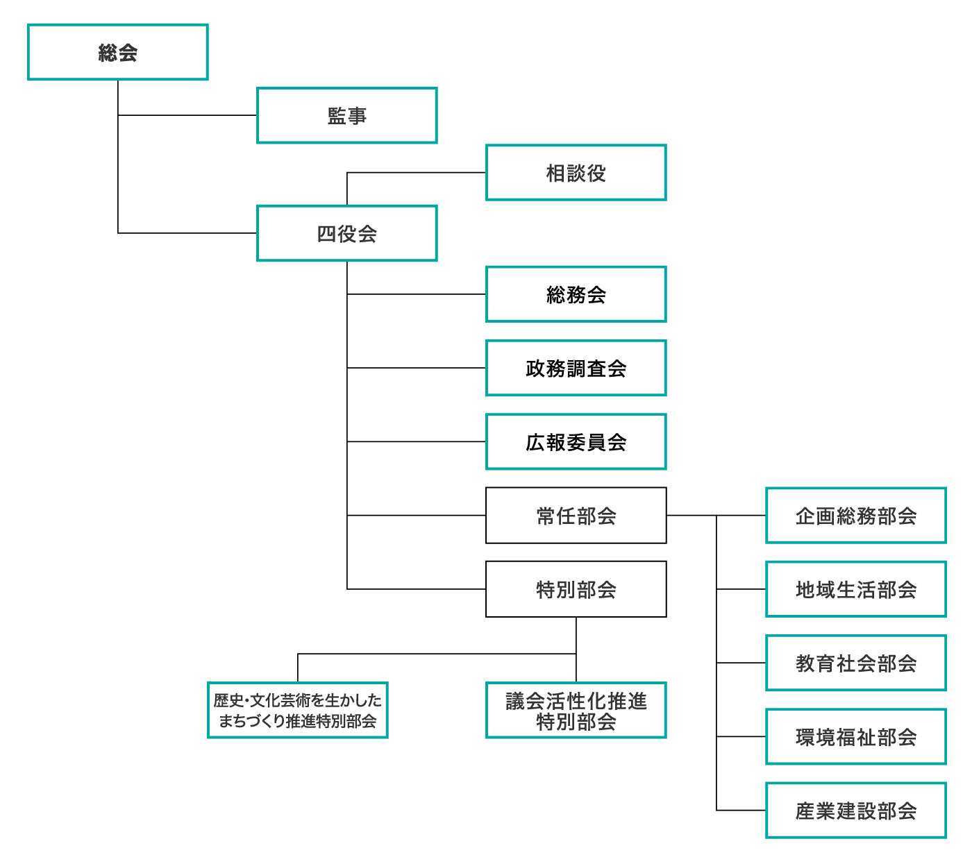 組織図