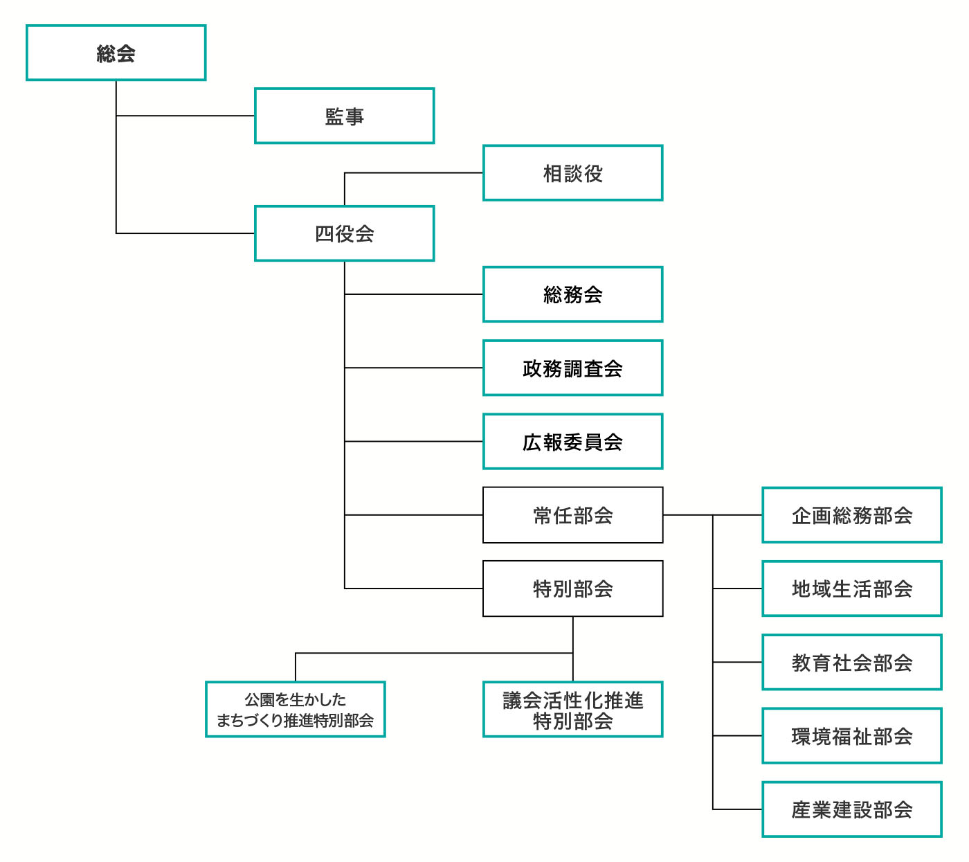組織図